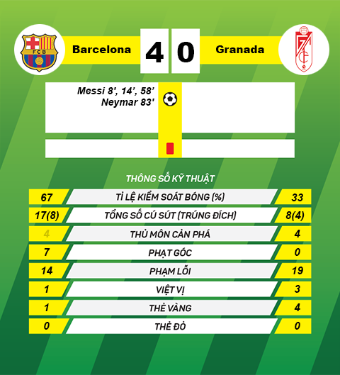 thong tin sau tran Barca vs Granada